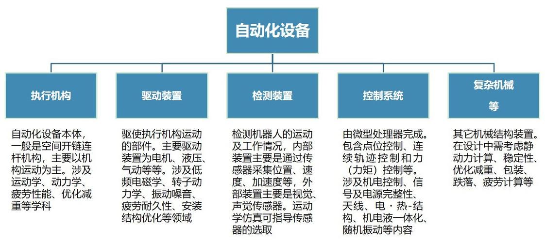 从事非标自动化设备和标准机械设备往后的研发发展方向